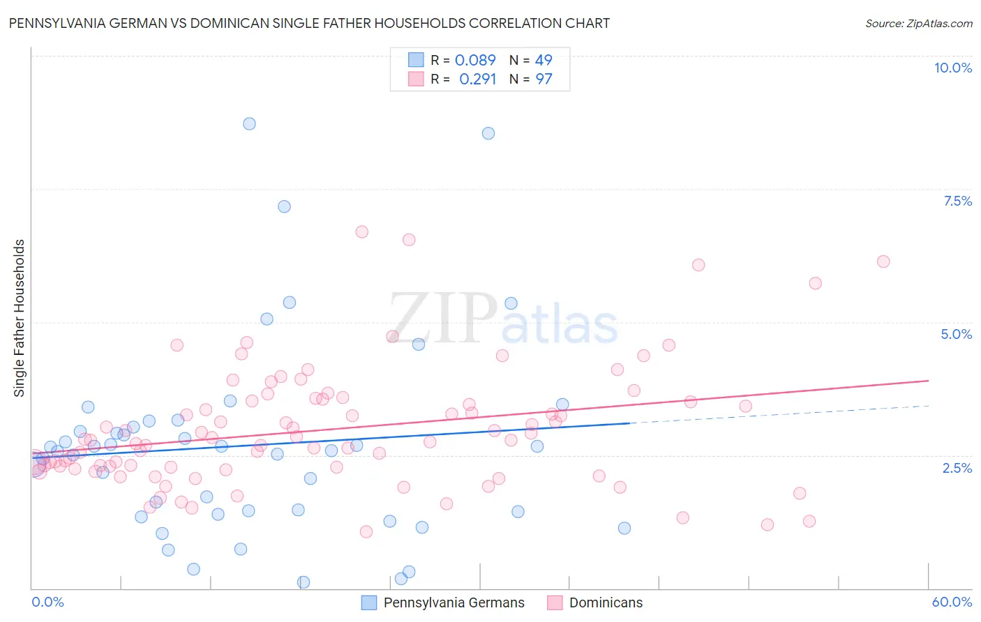 Pennsylvania German vs Dominican Single Father Households