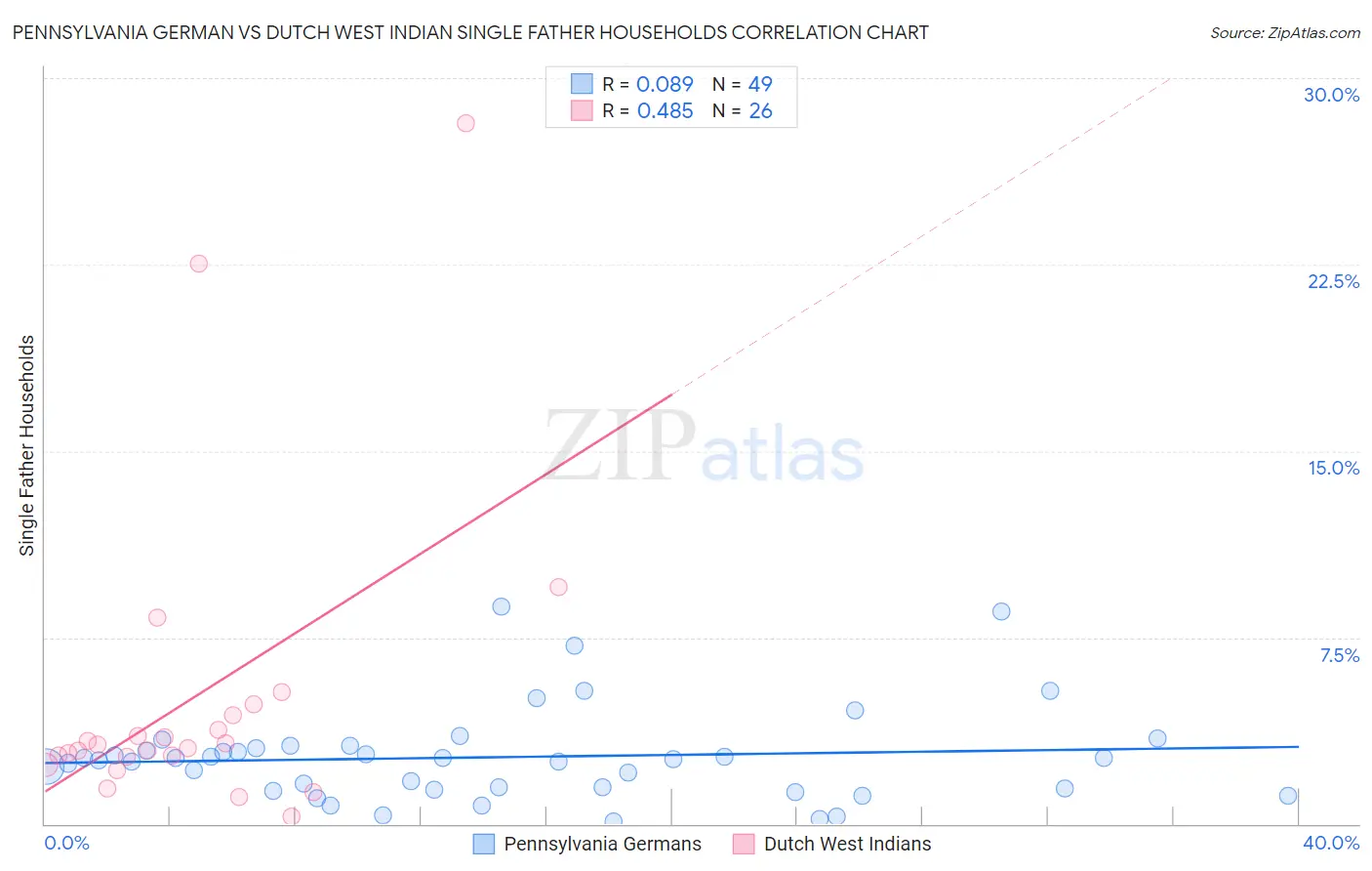 Pennsylvania German vs Dutch West Indian Single Father Households