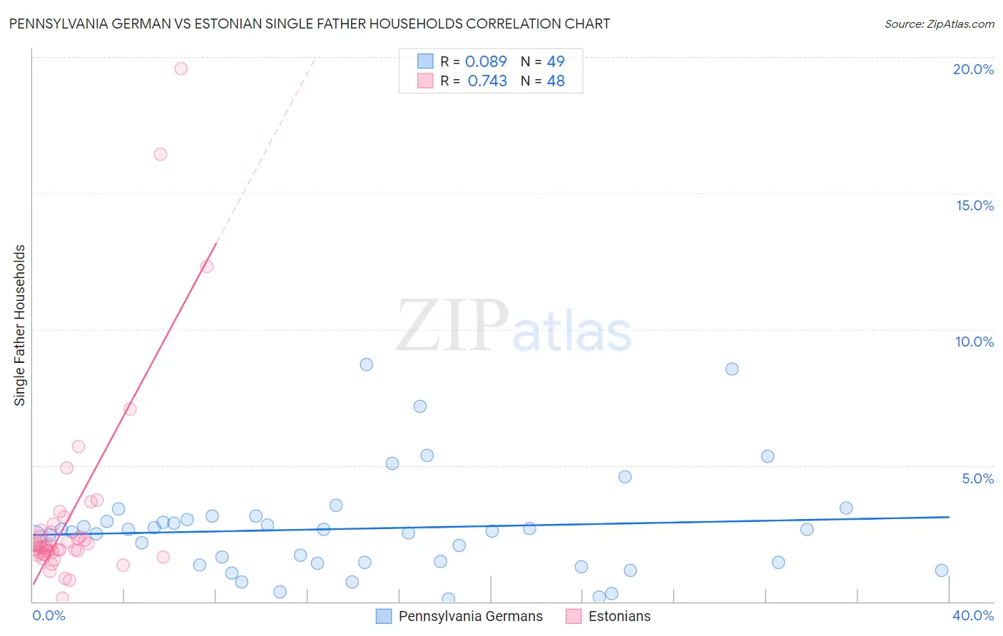 Pennsylvania German vs Estonian Single Father Households