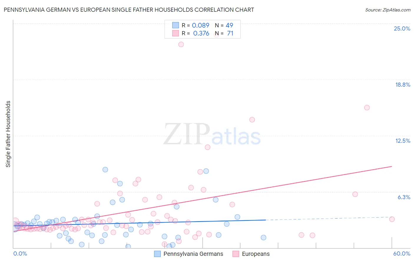 Pennsylvania German vs European Single Father Households