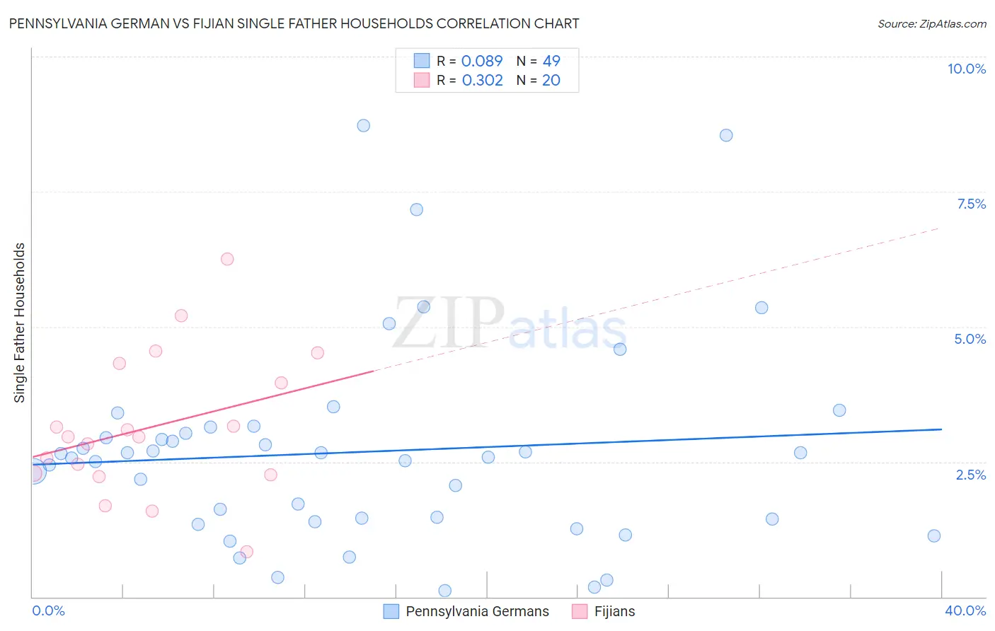 Pennsylvania German vs Fijian Single Father Households