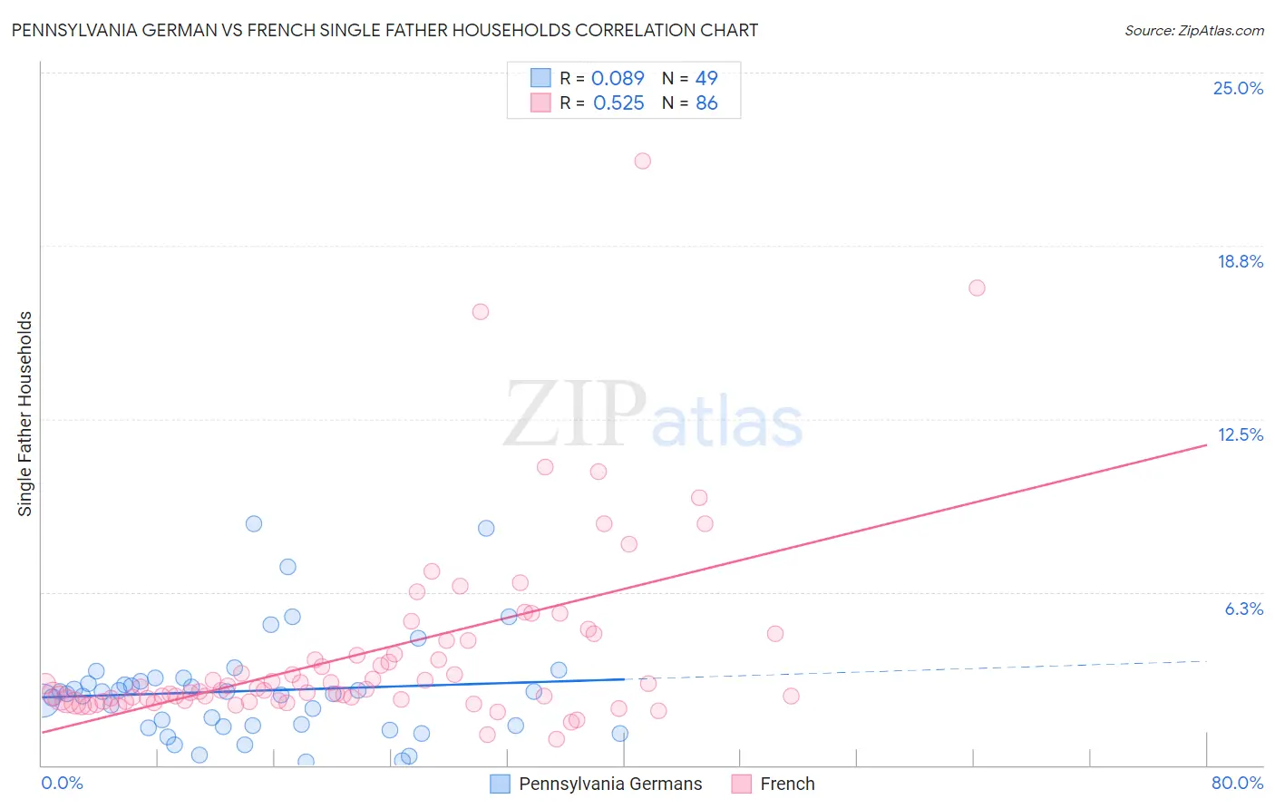 Pennsylvania German vs French Single Father Households