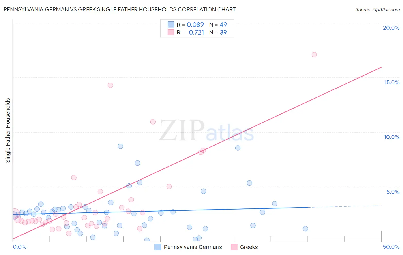 Pennsylvania German vs Greek Single Father Households
