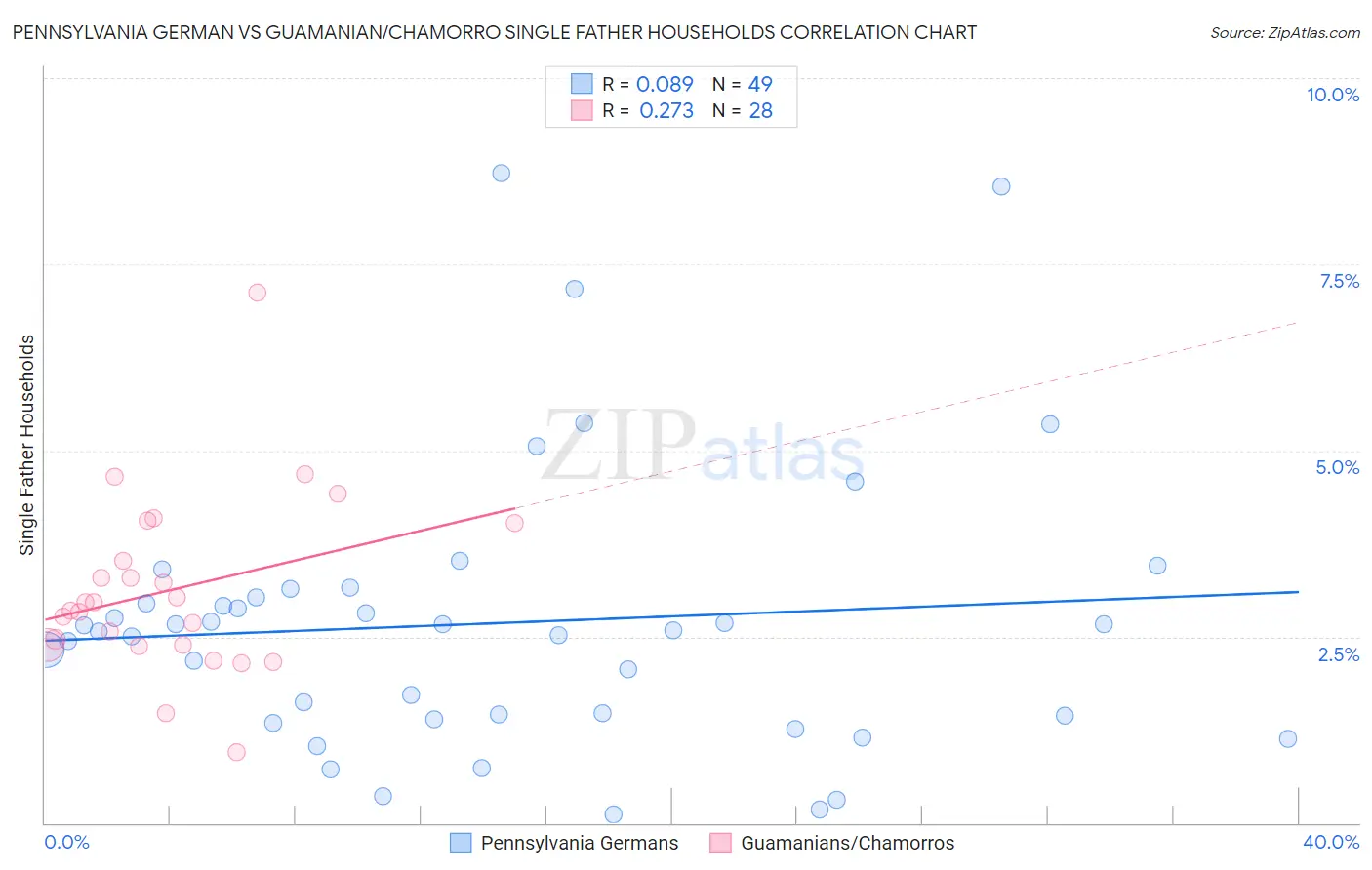 Pennsylvania German vs Guamanian/Chamorro Single Father Households