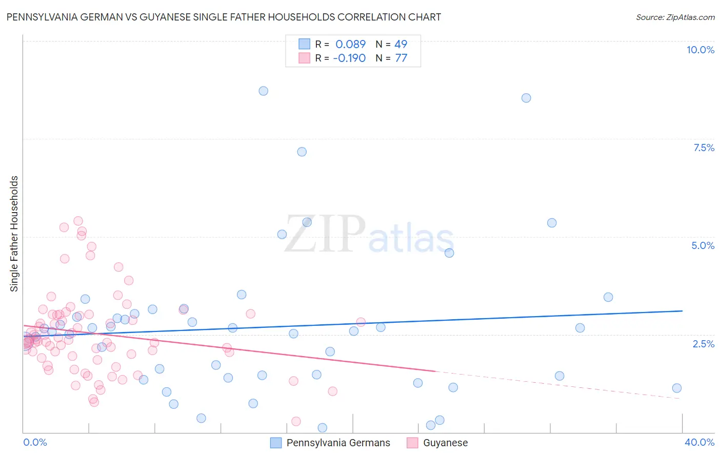 Pennsylvania German vs Guyanese Single Father Households