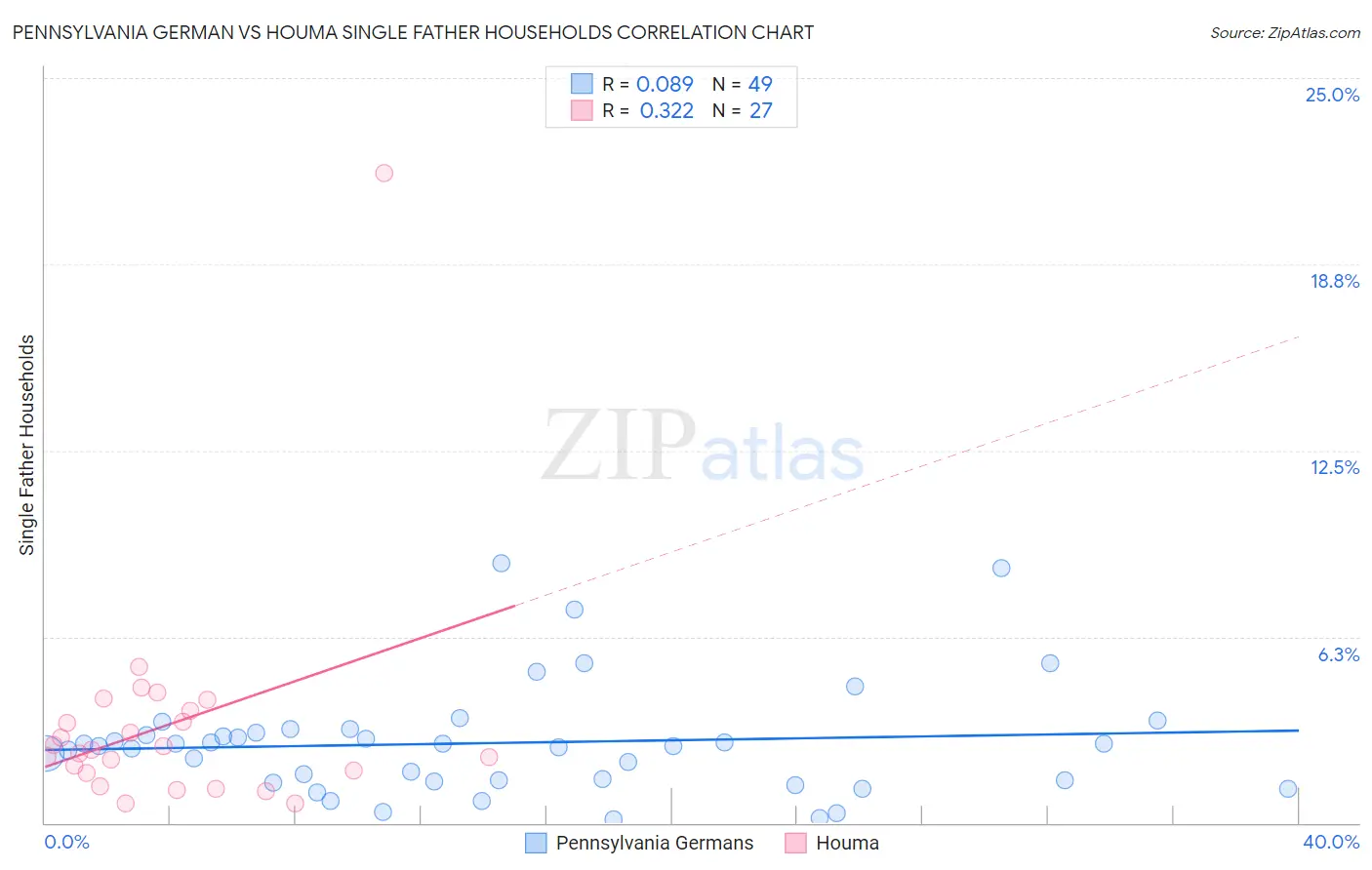 Pennsylvania German vs Houma Single Father Households