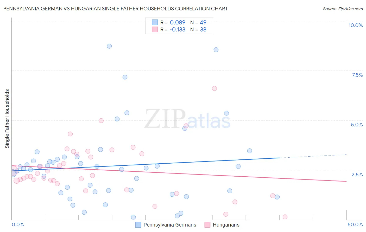 Pennsylvania German vs Hungarian Single Father Households