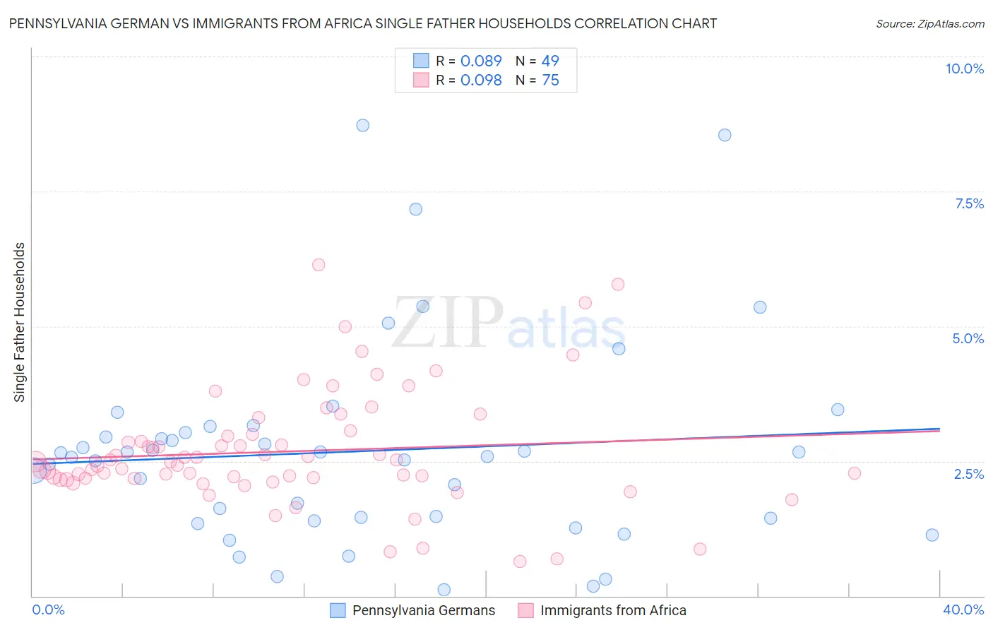 Pennsylvania German vs Immigrants from Africa Single Father Households