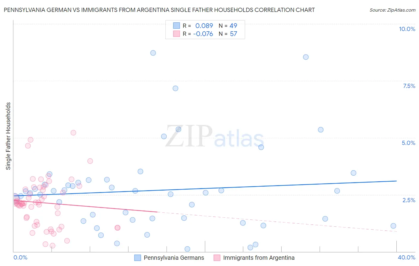Pennsylvania German vs Immigrants from Argentina Single Father Households