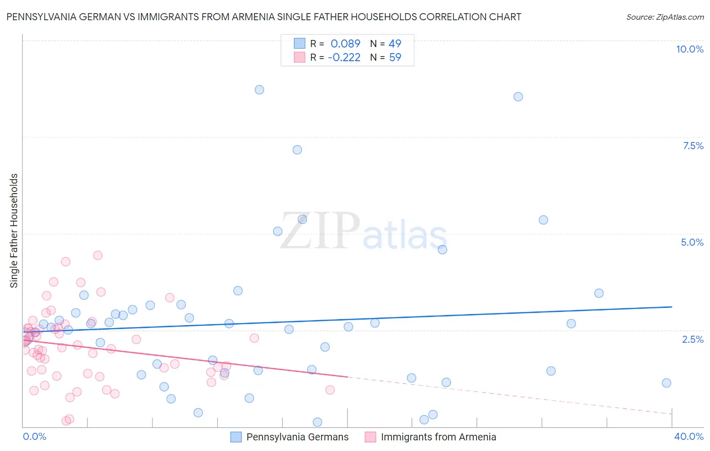 Pennsylvania German vs Immigrants from Armenia Single Father Households