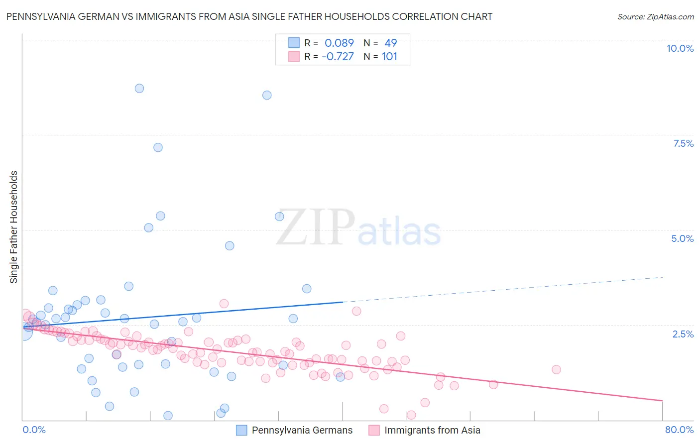 Pennsylvania German vs Immigrants from Asia Single Father Households