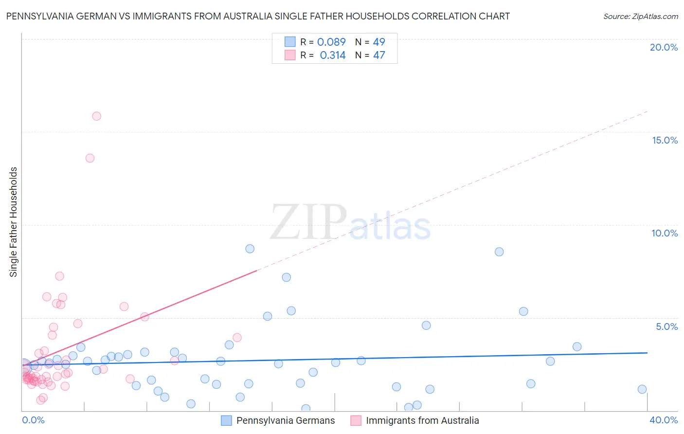 Pennsylvania German vs Immigrants from Australia Single Father Households