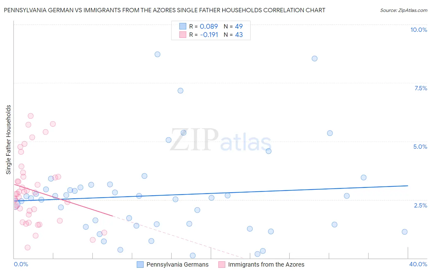Pennsylvania German vs Immigrants from the Azores Single Father Households