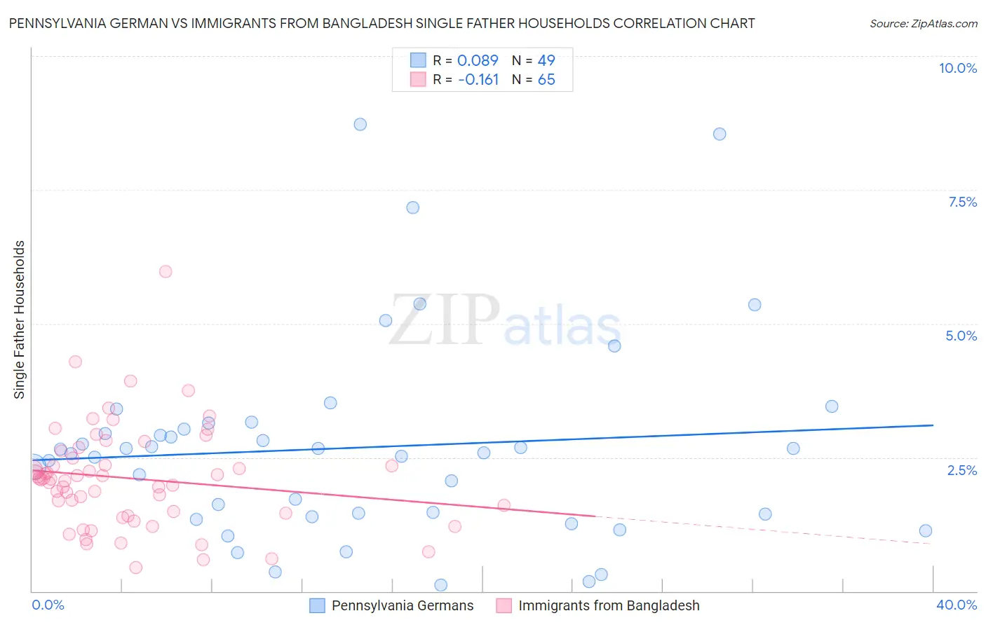 Pennsylvania German vs Immigrants from Bangladesh Single Father Households