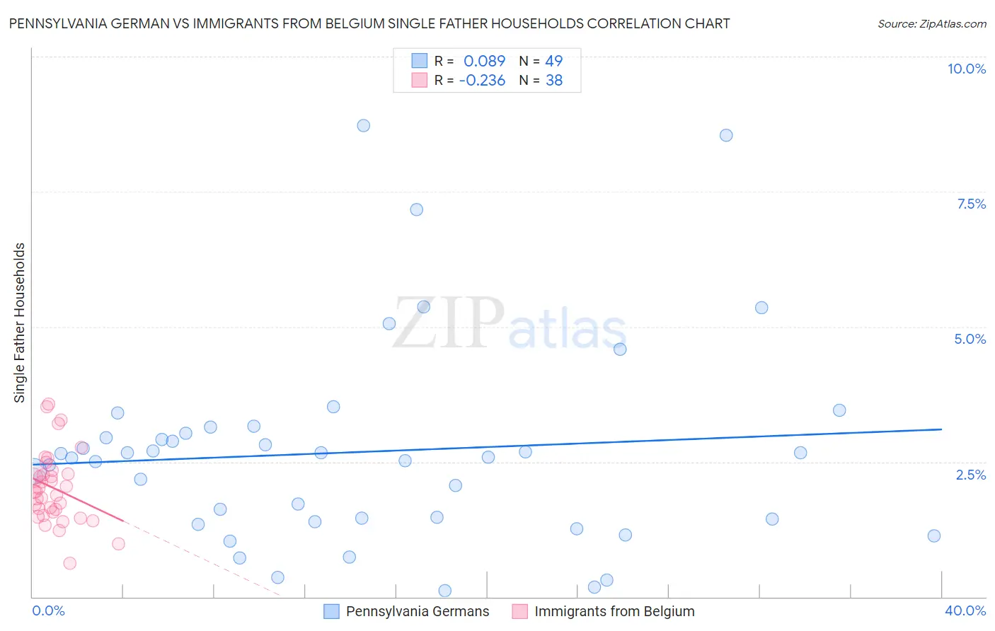 Pennsylvania German vs Immigrants from Belgium Single Father Households