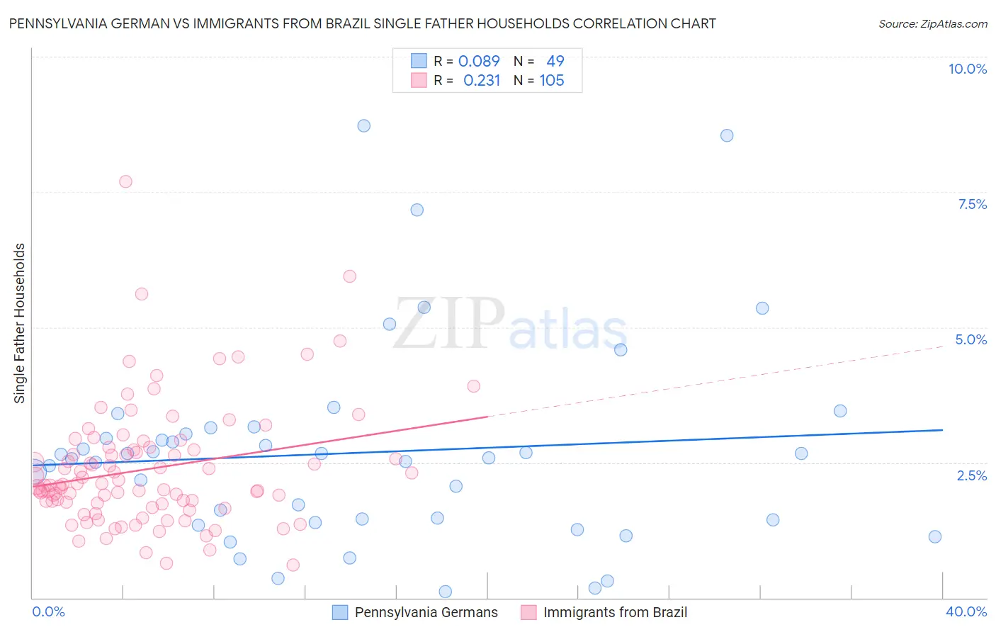 Pennsylvania German vs Immigrants from Brazil Single Father Households