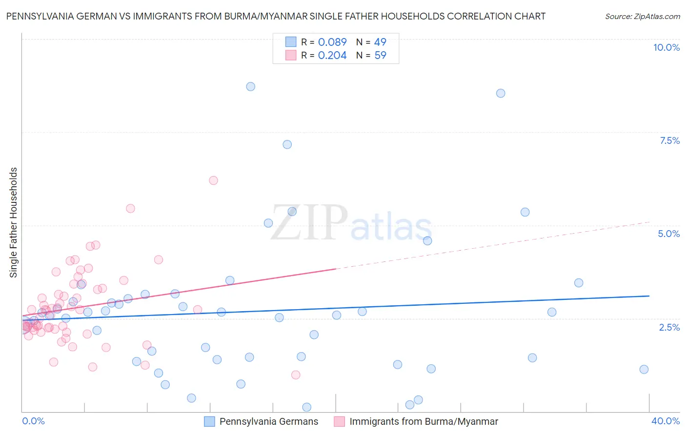Pennsylvania German vs Immigrants from Burma/Myanmar Single Father Households