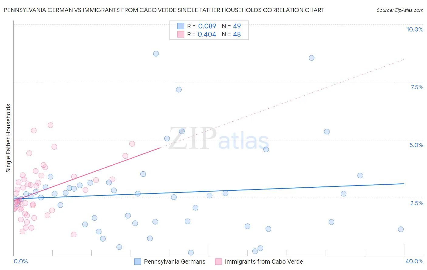 Pennsylvania German vs Immigrants from Cabo Verde Single Father Households