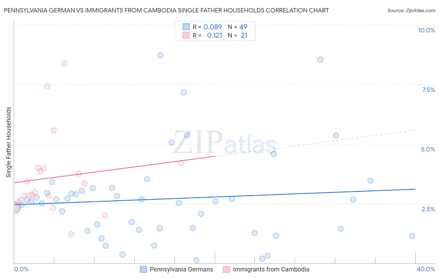 Pennsylvania German vs Immigrants from Cambodia Single Father Households