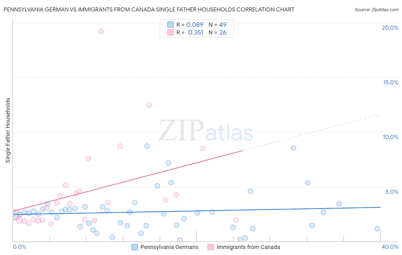 Pennsylvania German vs Immigrants from Canada Single Father Households