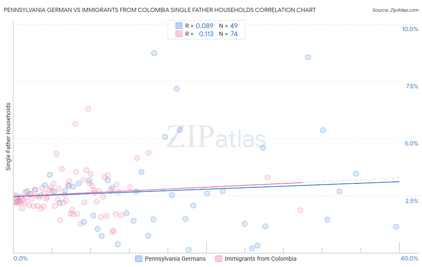 Pennsylvania German vs Immigrants from Colombia Single Father Households