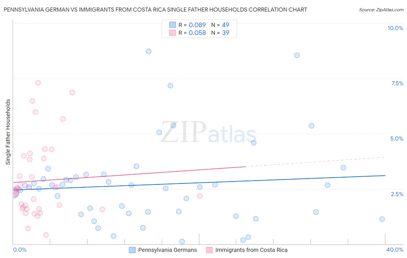 Pennsylvania German vs Immigrants from Costa Rica Single Father Households