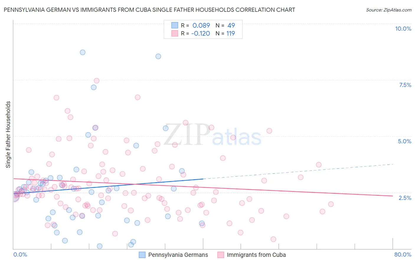 Pennsylvania German vs Immigrants from Cuba Single Father Households