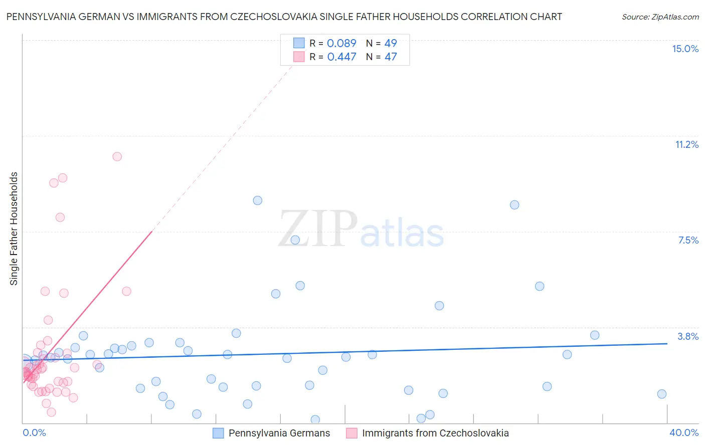Pennsylvania German vs Immigrants from Czechoslovakia Single Father Households