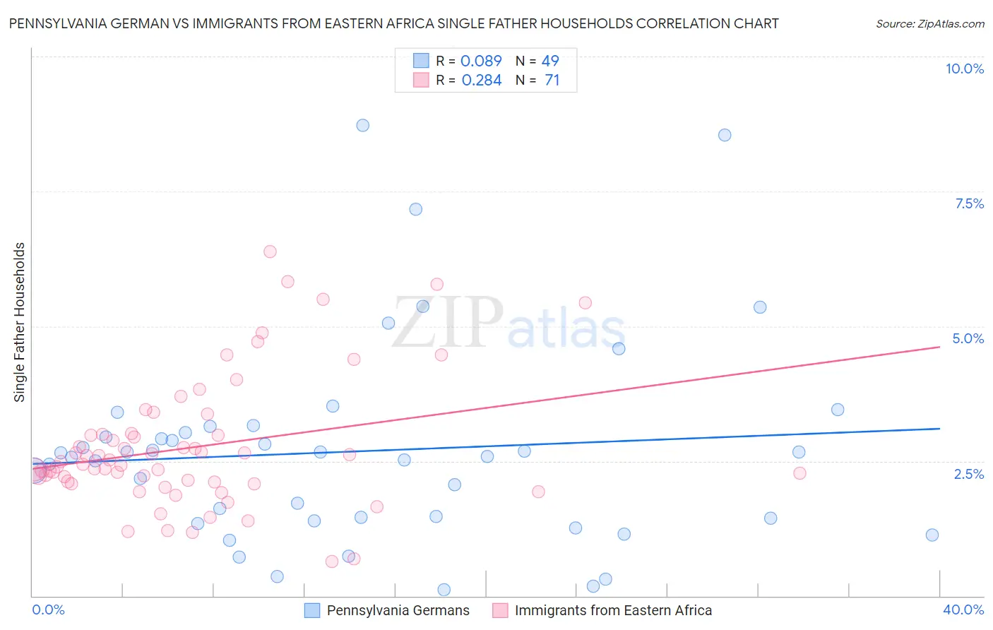 Pennsylvania German vs Immigrants from Eastern Africa Single Father Households