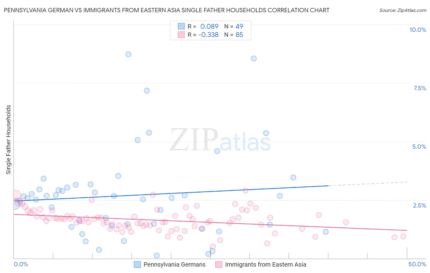 Pennsylvania German vs Immigrants from Eastern Asia Single Father Households