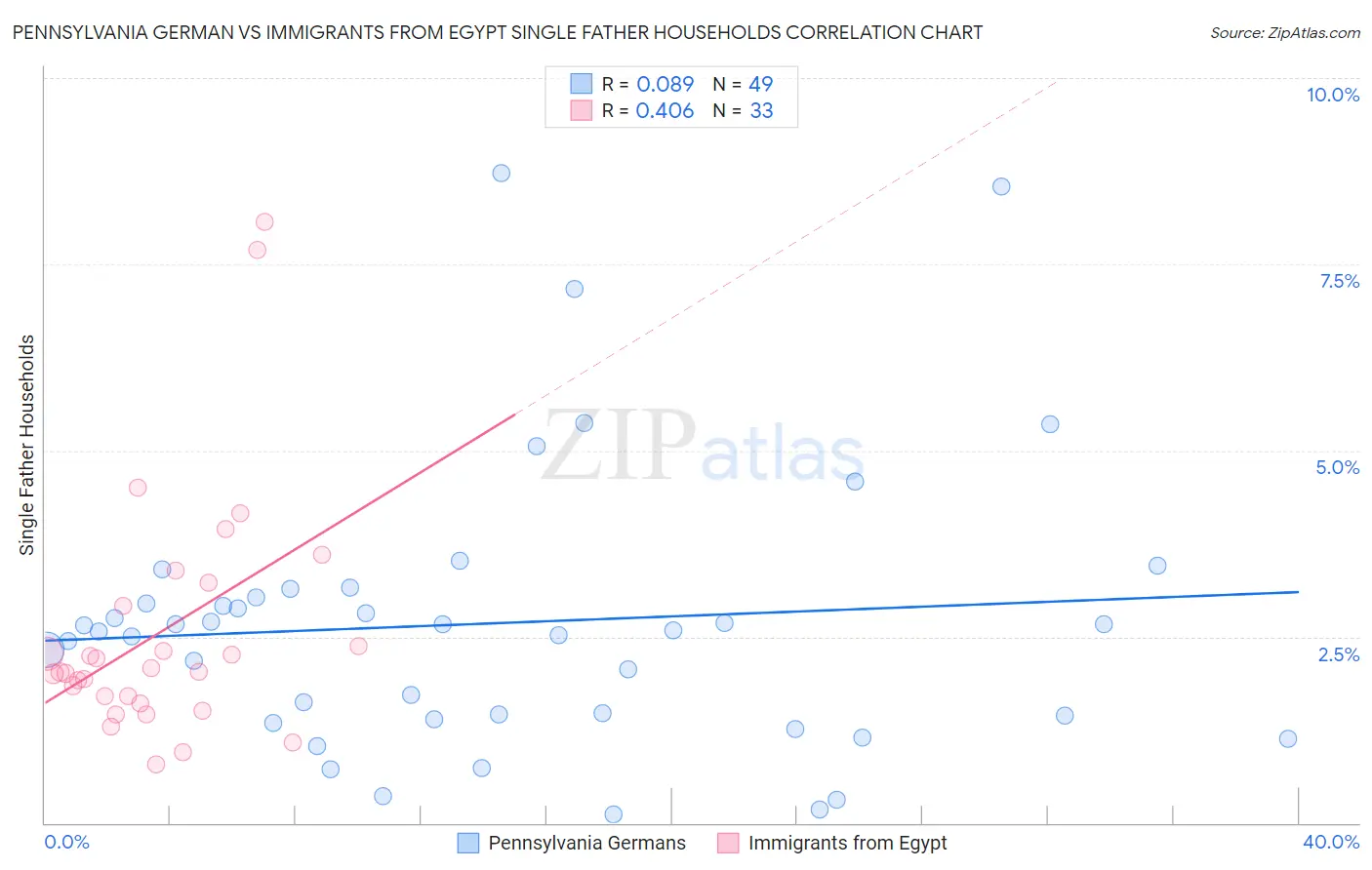 Pennsylvania German vs Immigrants from Egypt Single Father Households