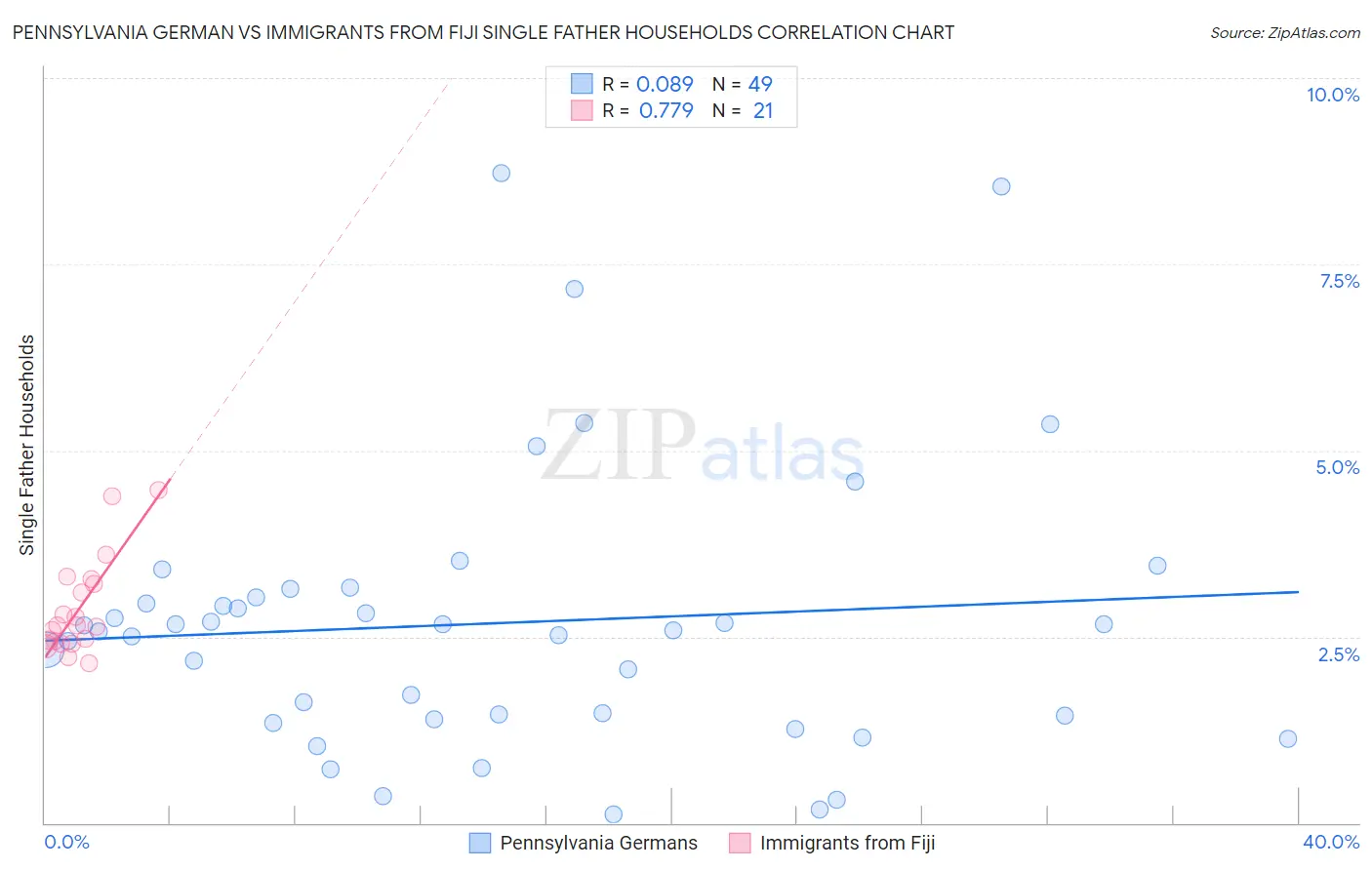 Pennsylvania German vs Immigrants from Fiji Single Father Households