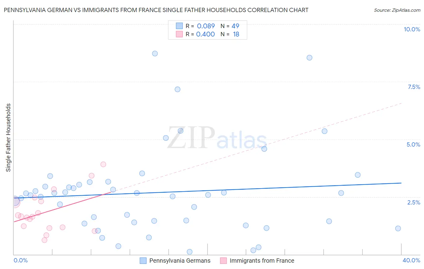 Pennsylvania German vs Immigrants from France Single Father Households