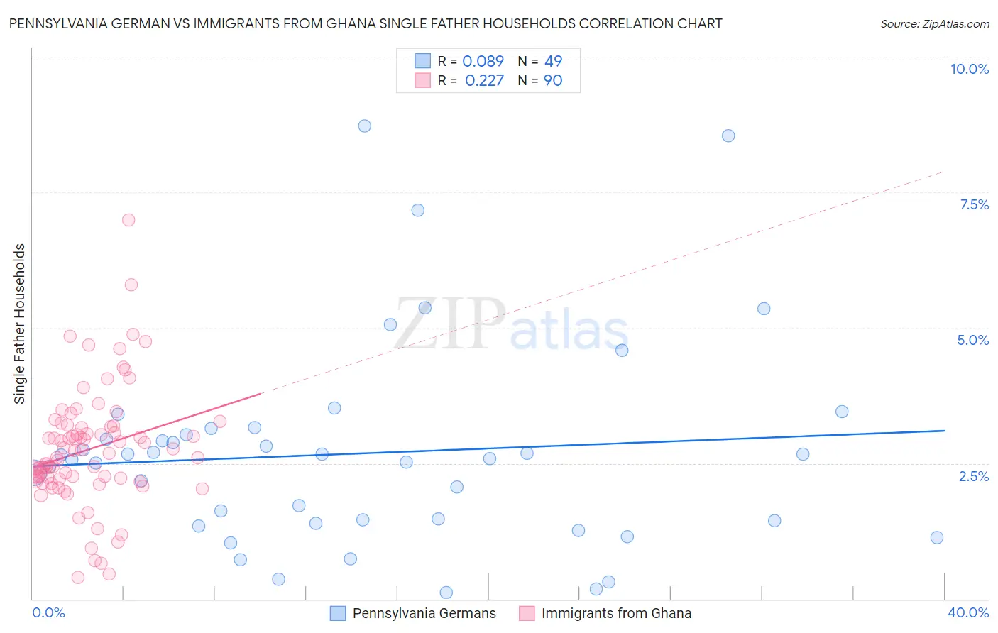 Pennsylvania German vs Immigrants from Ghana Single Father Households