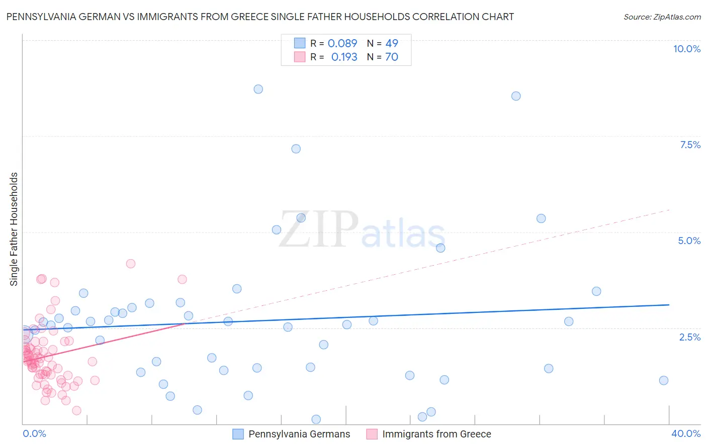 Pennsylvania German vs Immigrants from Greece Single Father Households