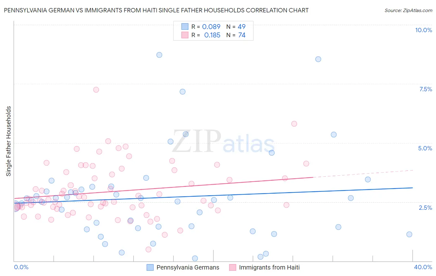 Pennsylvania German vs Immigrants from Haiti Single Father Households
