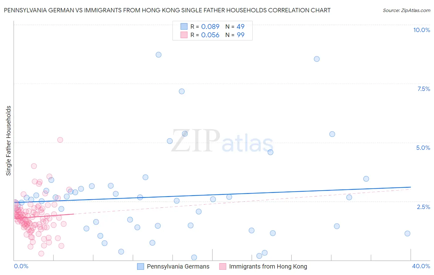 Pennsylvania German vs Immigrants from Hong Kong Single Father Households