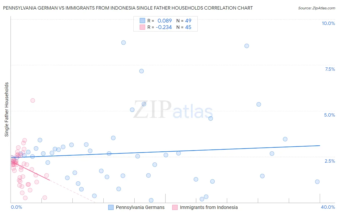 Pennsylvania German vs Immigrants from Indonesia Single Father Households