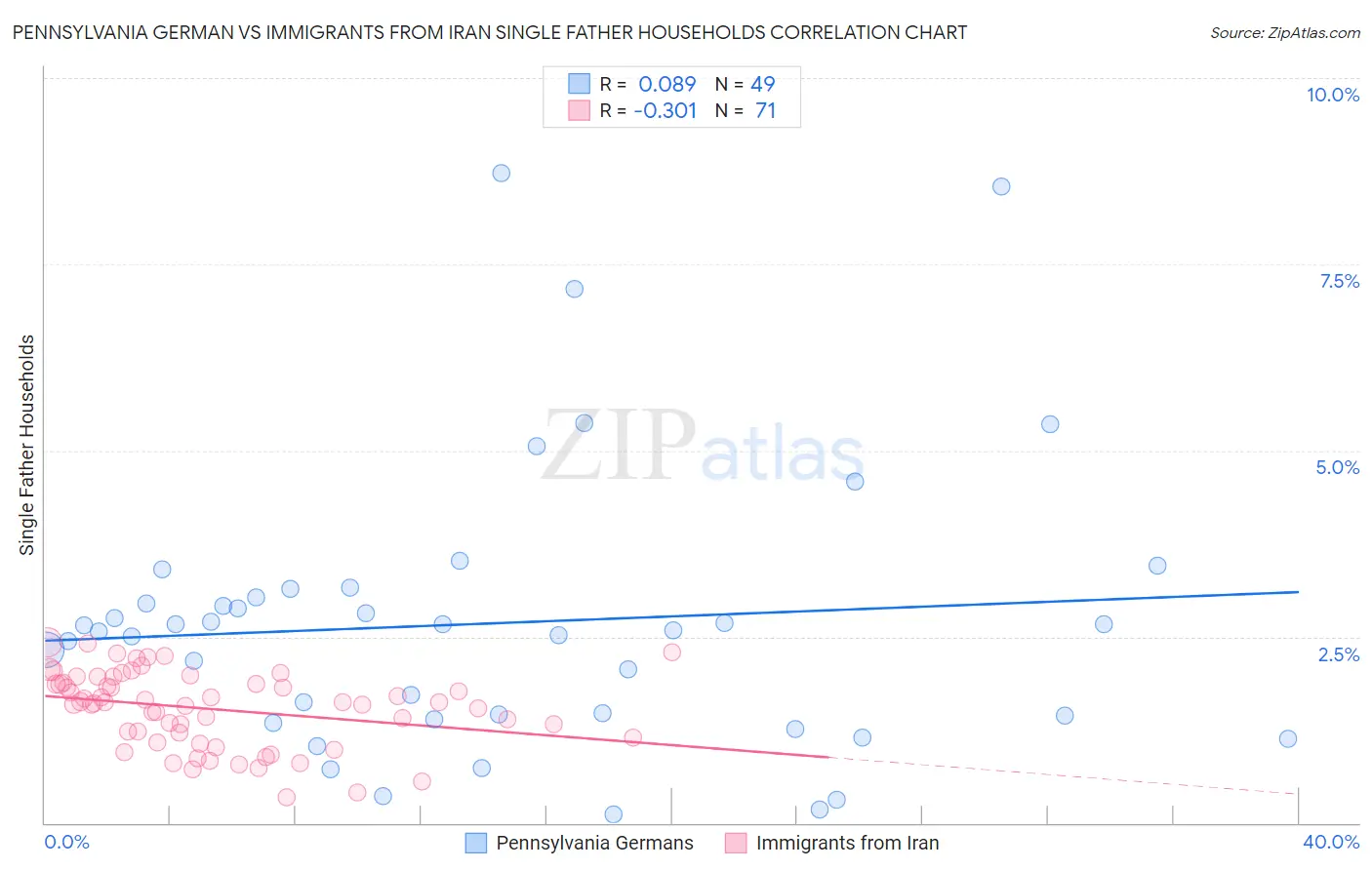 Pennsylvania German vs Immigrants from Iran Single Father Households