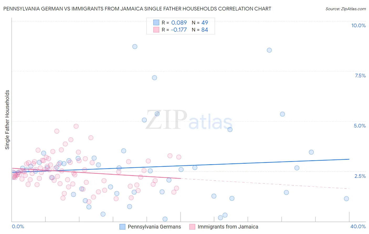 Pennsylvania German vs Immigrants from Jamaica Single Father Households