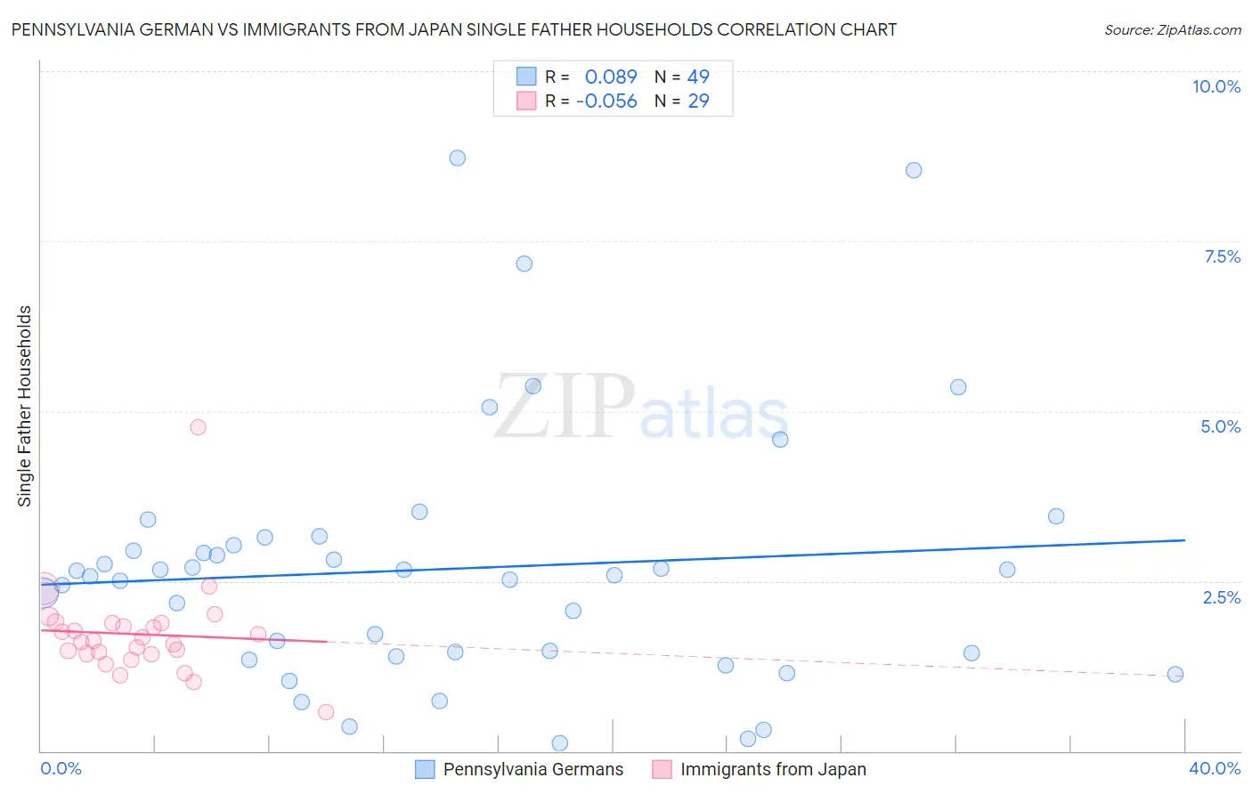 Pennsylvania German vs Immigrants from Japan Single Father Households