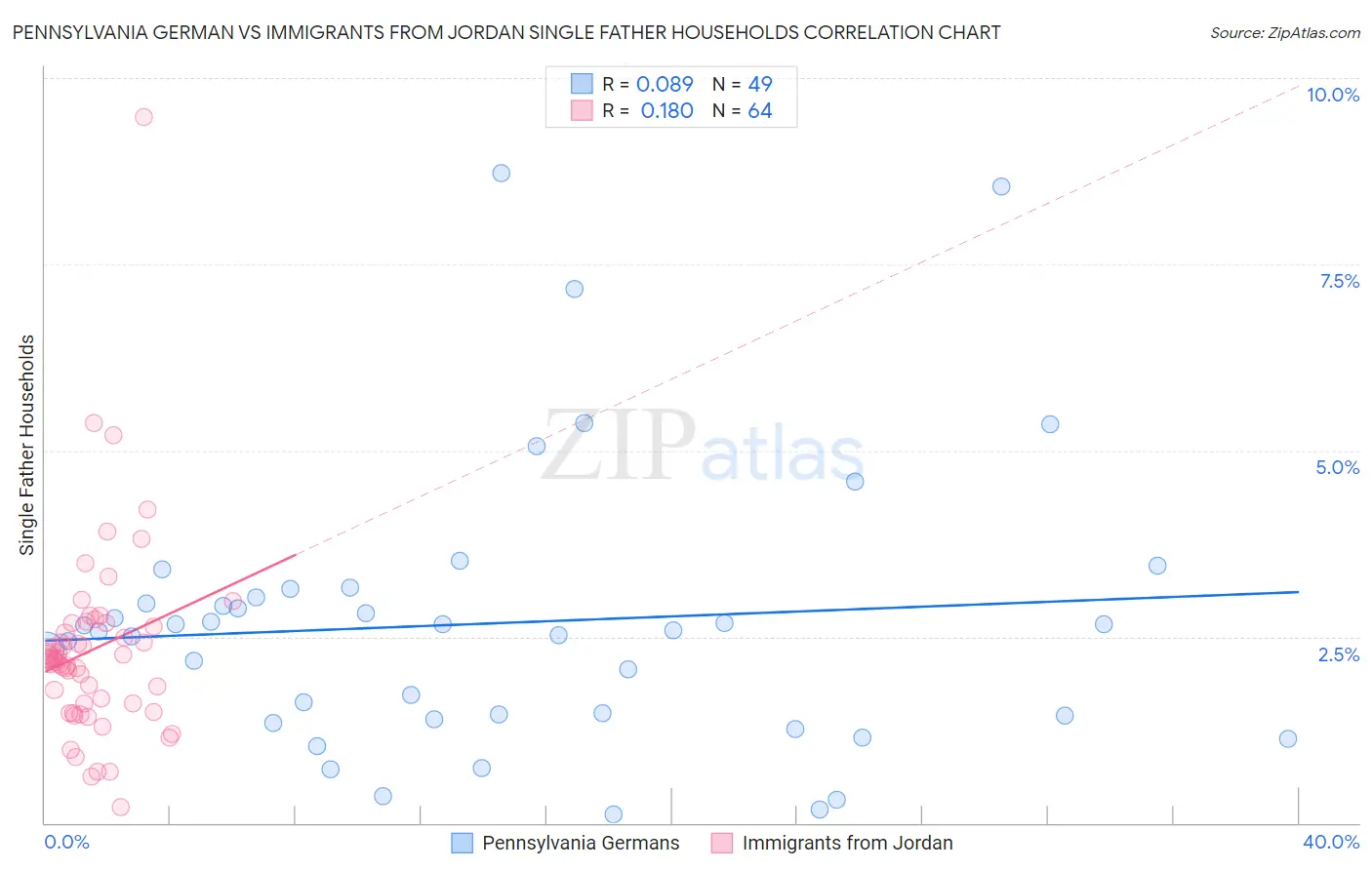 Pennsylvania German vs Immigrants from Jordan Single Father Households