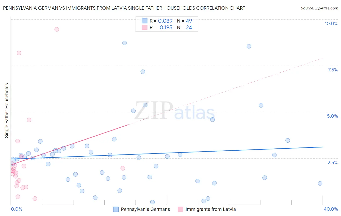 Pennsylvania German vs Immigrants from Latvia Single Father Households