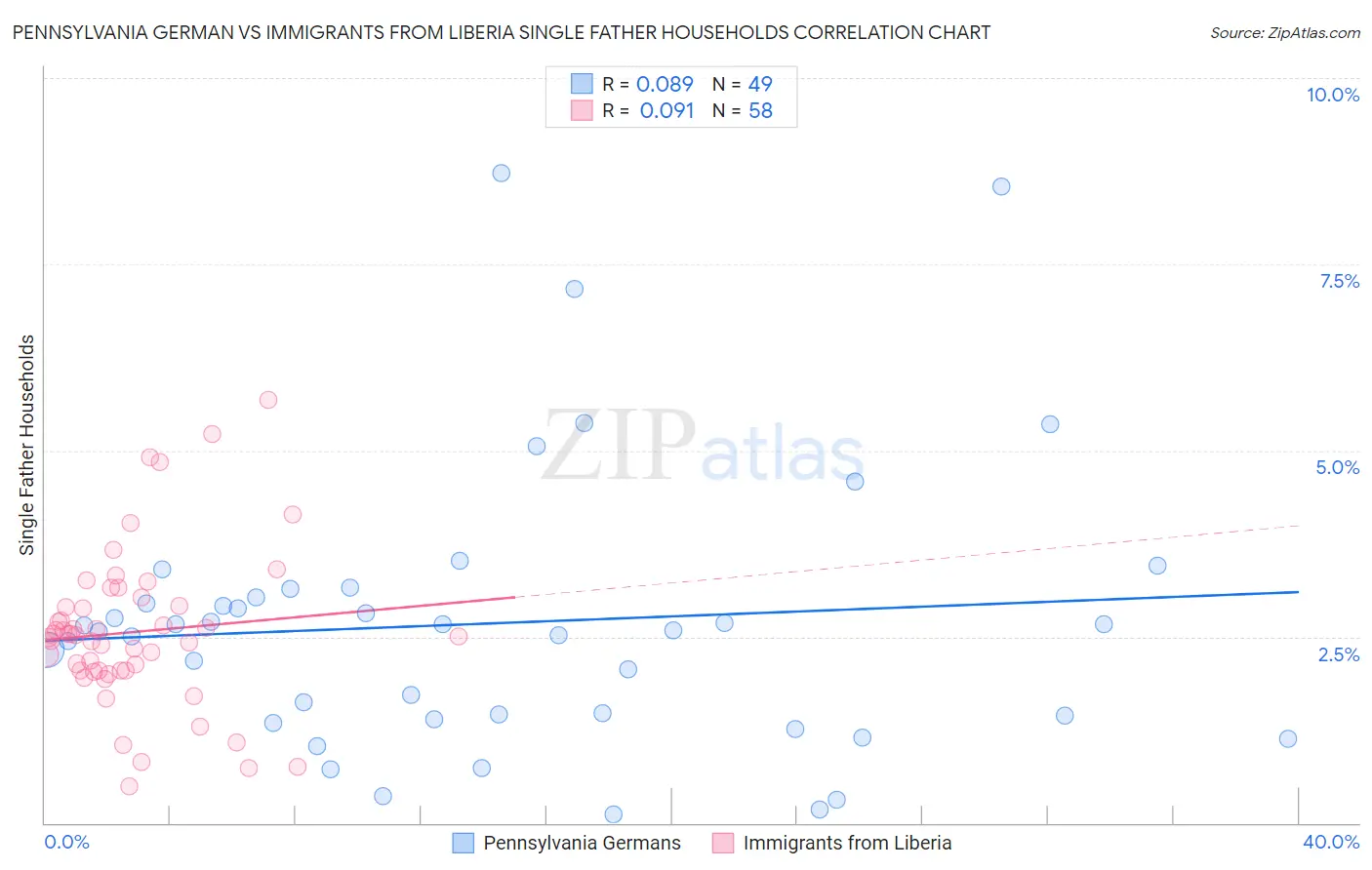 Pennsylvania German vs Immigrants from Liberia Single Father Households