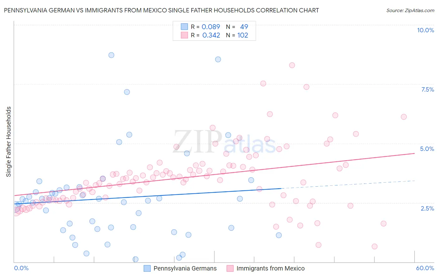 Pennsylvania German vs Immigrants from Mexico Single Father Households