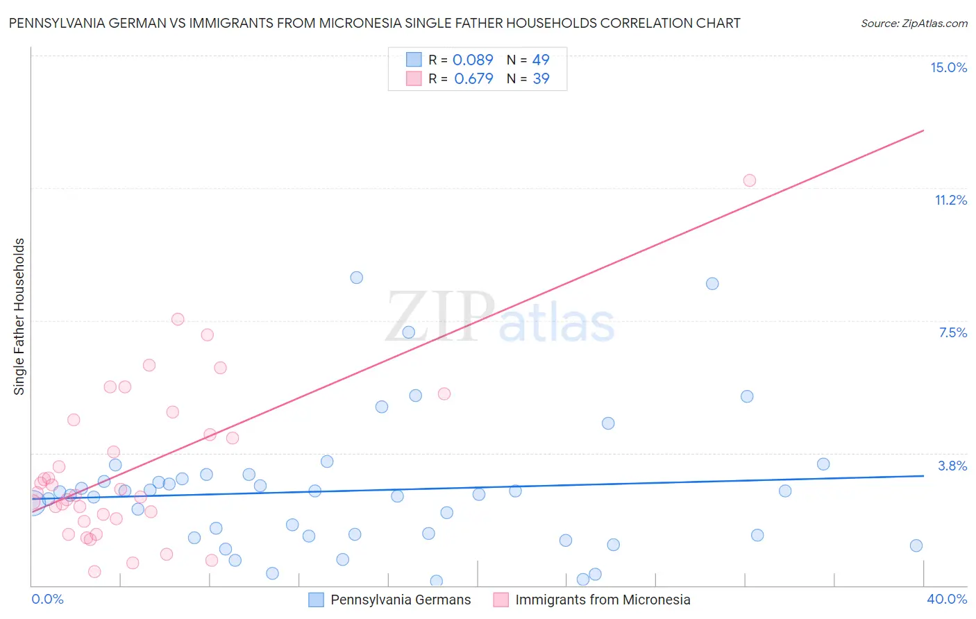 Pennsylvania German vs Immigrants from Micronesia Single Father Households