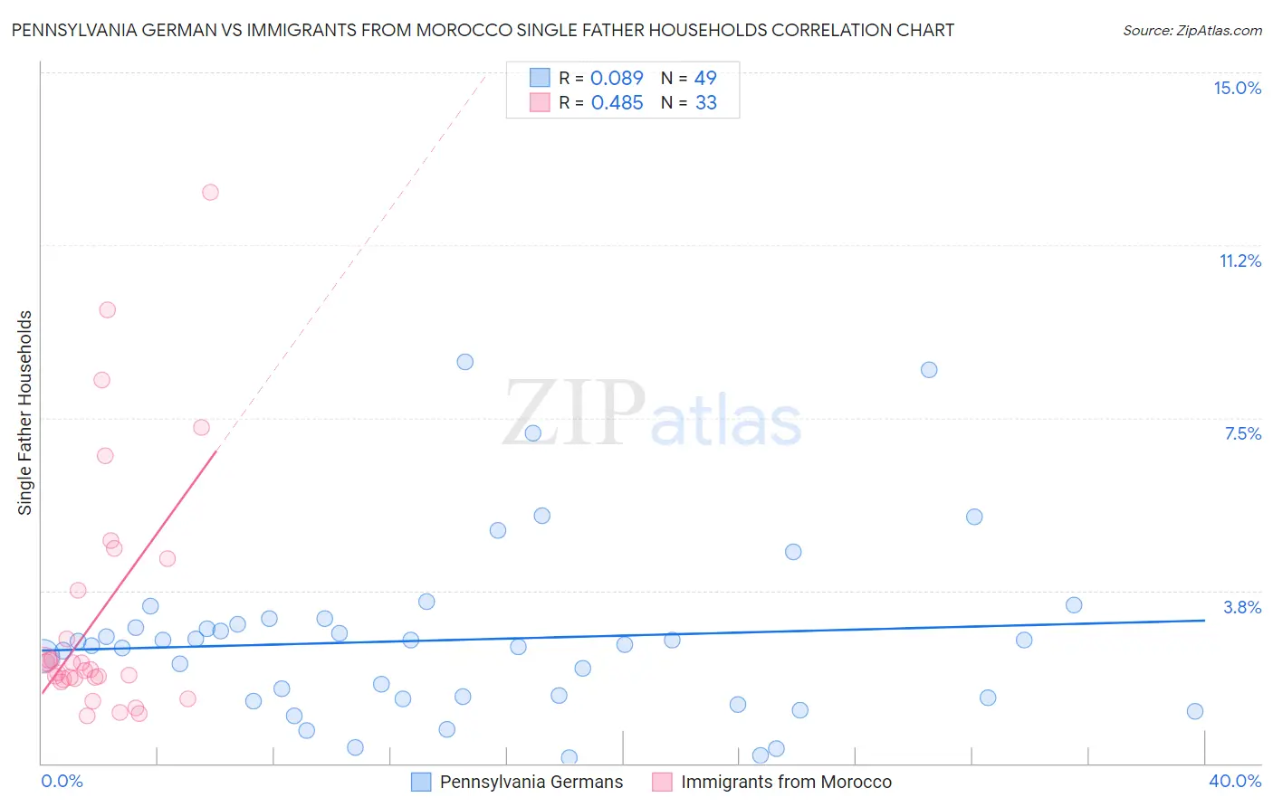 Pennsylvania German vs Immigrants from Morocco Single Father Households