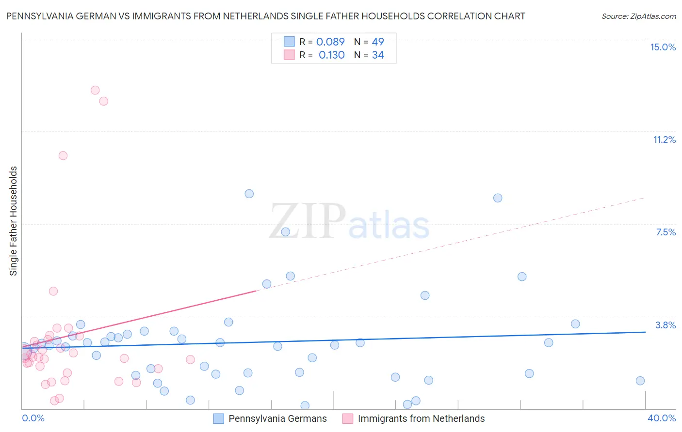 Pennsylvania German vs Immigrants from Netherlands Single Father Households