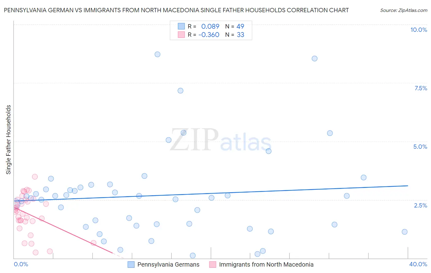 Pennsylvania German vs Immigrants from North Macedonia Single Father Households