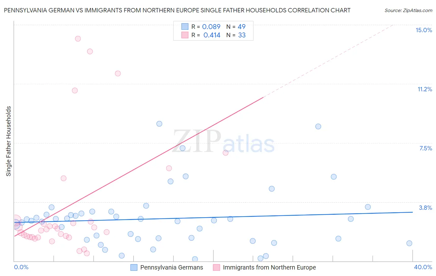 Pennsylvania German vs Immigrants from Northern Europe Single Father Households